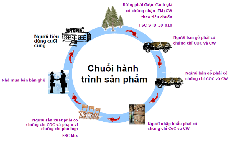 Chuoi hanh trinh